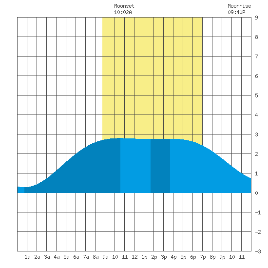 Martin Harbor tide chart for Friday, February 18, 2022