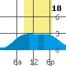 Martin Harbor tide chart for Friday, February 18, 2022