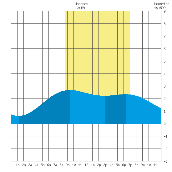 Martin Harbor tide chart for Saturday, February 19, 2022