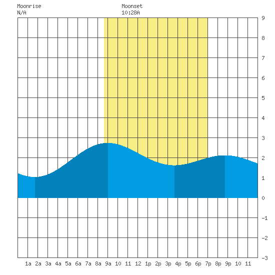 Martin Harbor tide chart for Sunday, February 20, 2022