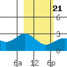 Martin Harbor tide chart for Monday, February 21, 2022