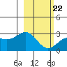 Martin Harbor tide chart for Tuesday, February 22, 2022
