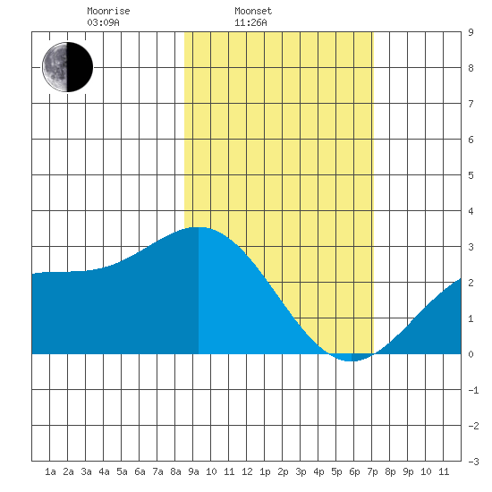 Martin Harbor tide chart for Wednesday, February 23, 2022