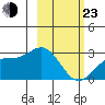 Martin Harbor tide chart for Wednesday, February 23, 2022