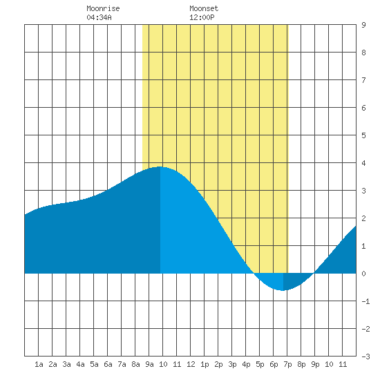 Martin Harbor tide chart for Thursday, February 24, 2022