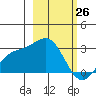 Martin Harbor tide chart for Saturday, February 26, 2022