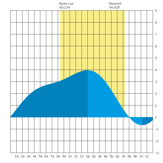 Martin Harbor tide chart for Monday, February 28, 2022