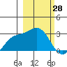 Martin Harbor tide chart for Monday, February 28, 2022