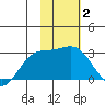 Martin Harbor tide chart for Wednesday, February 2, 2022