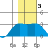 Martin Harbor tide chart for Thursday, February 3, 2022