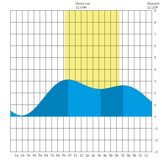 Martin Harbor tide chart for Friday, February 4, 2022
