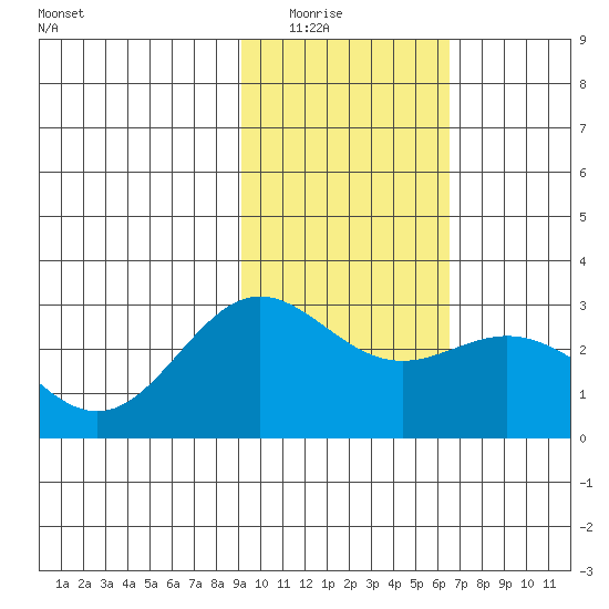 Martin Harbor tide chart for Saturday, February 5, 2022