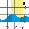 Martin Harbor tide chart for Saturday, February 5, 2022