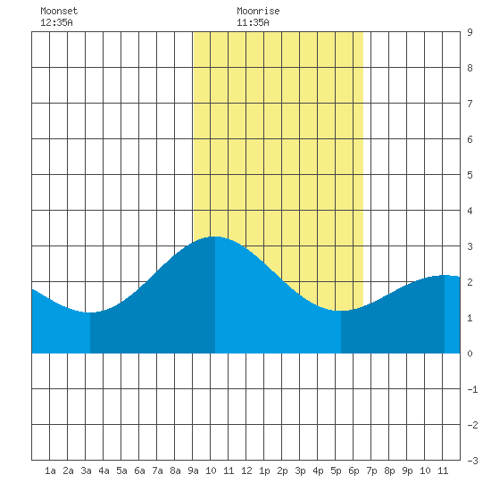 Martin Harbor tide chart for Sunday, February 6, 2022