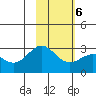 Martin Harbor tide chart for Sunday, February 6, 2022