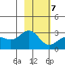 Martin Harbor tide chart for Monday, February 7, 2022