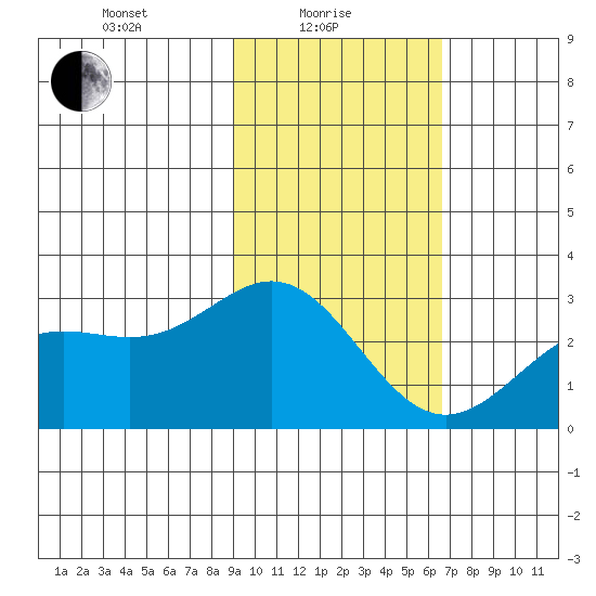 Martin Harbor tide chart for Tuesday, February 8, 2022