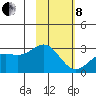 Martin Harbor tide chart for Tuesday, February 8, 2022