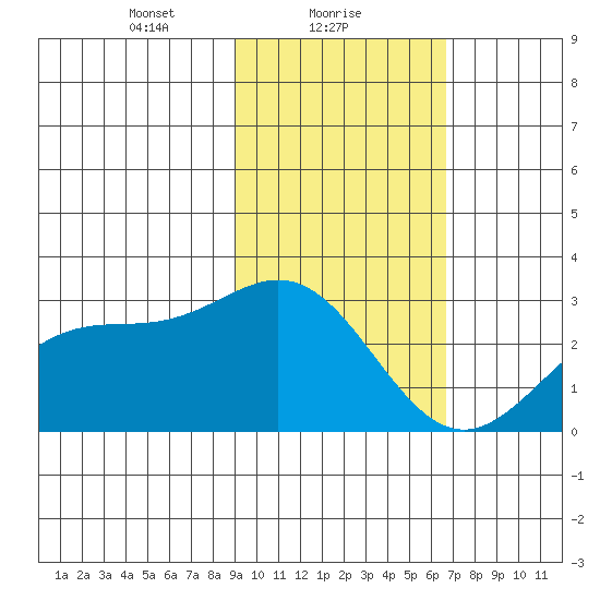 Martin Harbor tide chart for Wednesday, February 9, 2022
