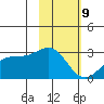 Martin Harbor tide chart for Wednesday, February 9, 2022