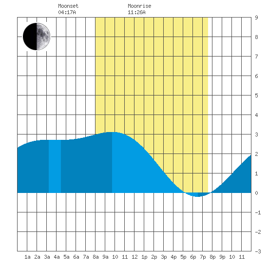 Martin Harbor tide chart for Thursday, March 10, 2022
