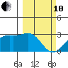 Martin Harbor tide chart for Thursday, March 10, 2022