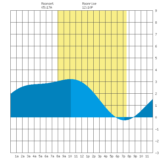 Martin Harbor tide chart for Friday, March 11, 2022