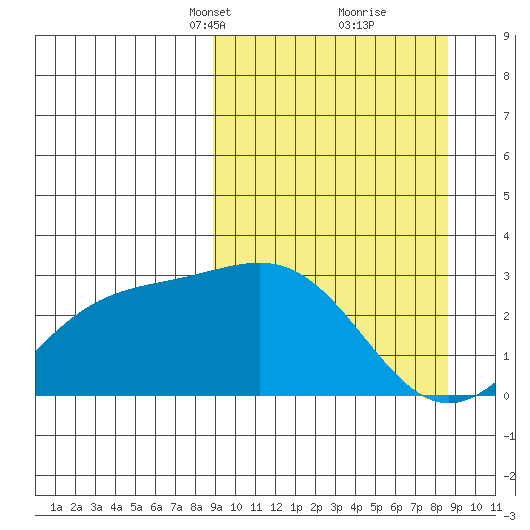 Martin Harbor tide chart for Sunday, March 13, 2022