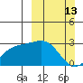 Martin Harbor tide chart for Sunday, March 13, 2022