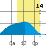 Martin Harbor tide chart for Monday, March 14, 2022