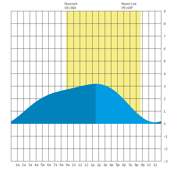 Martin Harbor tide chart for Tuesday, March 15, 2022