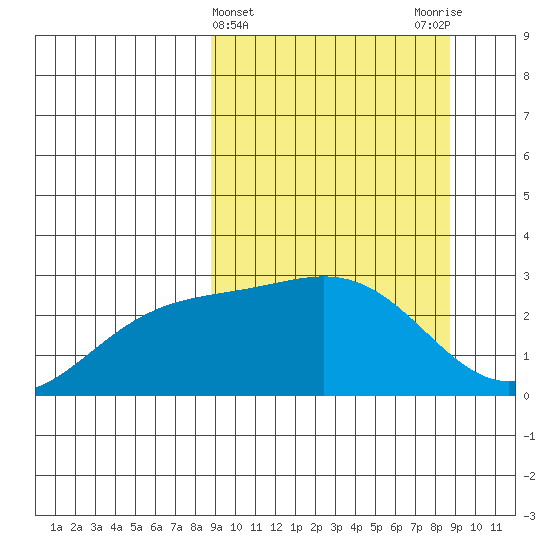Martin Harbor tide chart for Wednesday, March 16, 2022