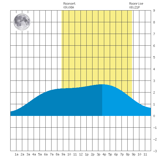 Martin Harbor tide chart for Thursday, March 17, 2022