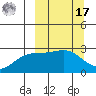 Martin Harbor tide chart for Thursday, March 17, 2022