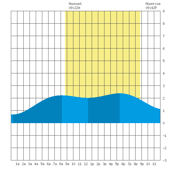Martin Harbor tide chart for Friday, March 18, 2022
