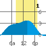Martin Harbor tide chart for Tuesday, March 1, 2022