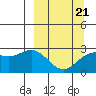 Martin Harbor tide chart for Monday, March 21, 2022