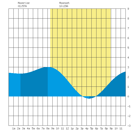 Martin Harbor tide chart for Tuesday, March 22, 2022