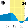 Martin Harbor tide chart for Thursday, March 24, 2022