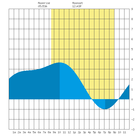 Martin Harbor tide chart for Friday, March 25, 2022