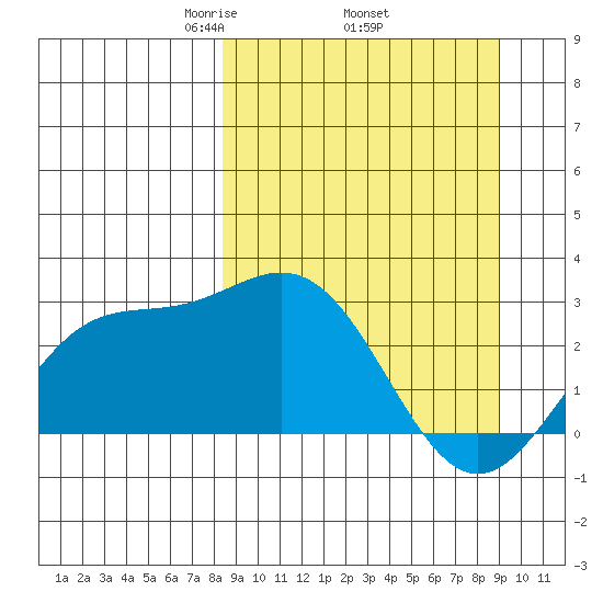 Martin Harbor tide chart for Saturday, March 26, 2022
