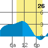 Martin Harbor tide chart for Saturday, March 26, 2022