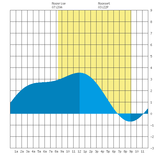 Martin Harbor tide chart for Sunday, March 27, 2022