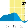 Martin Harbor tide chart for Sunday, March 27, 2022