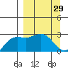 Martin Harbor tide chart for Tuesday, March 29, 2022