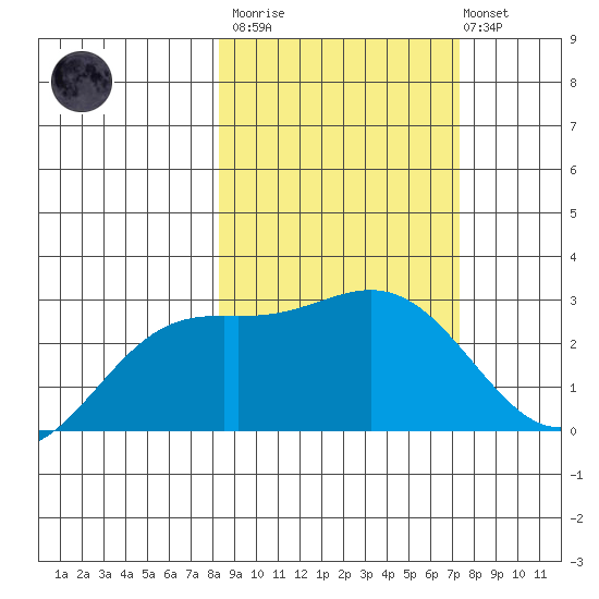 Martin Harbor tide chart for Wednesday, March 2, 2022