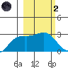 Martin Harbor tide chart for Wednesday, March 2, 2022