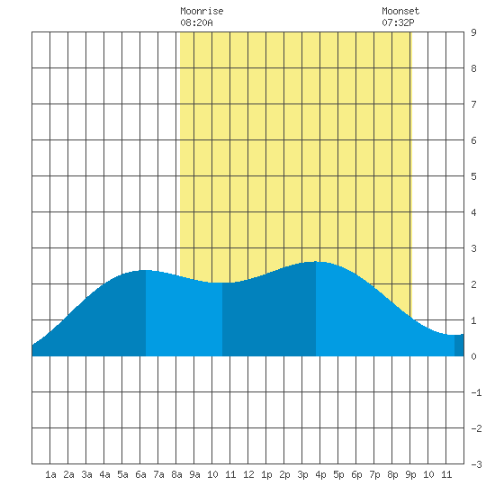 Martin Harbor tide chart for Wednesday, March 30, 2022