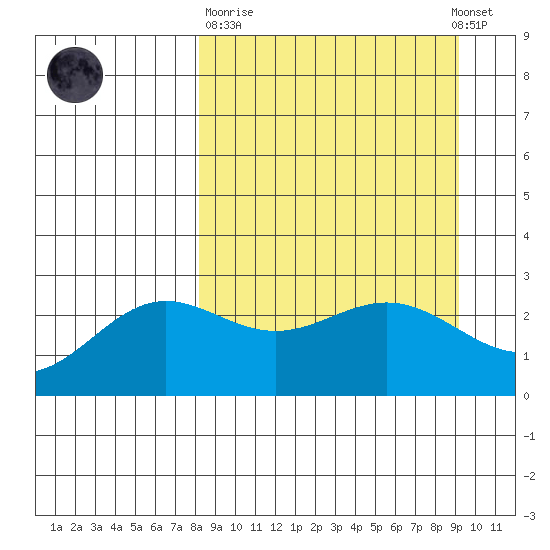 Martin Harbor tide chart for Thursday, March 31, 2022