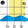 Martin Harbor tide chart for Thursday, March 31, 2022
